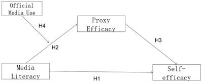 Self-Efficacy, Proxy Efficacy, Media Literacy, and Official Media Use in COVID-19 Pandemic in China: A Moderated Mediation Model